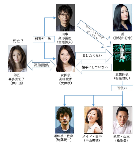 相葉雅紀主演する月９ドラマ 貴族探偵の相関図は 有名人の現在を追求する